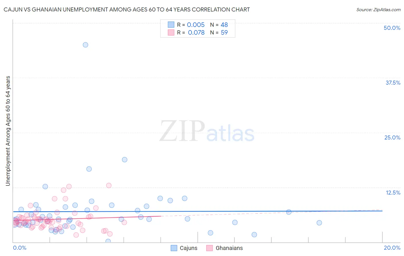 Cajun vs Ghanaian Unemployment Among Ages 60 to 64 years