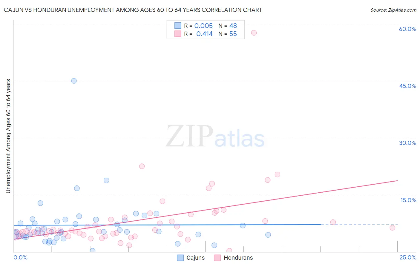 Cajun vs Honduran Unemployment Among Ages 60 to 64 years