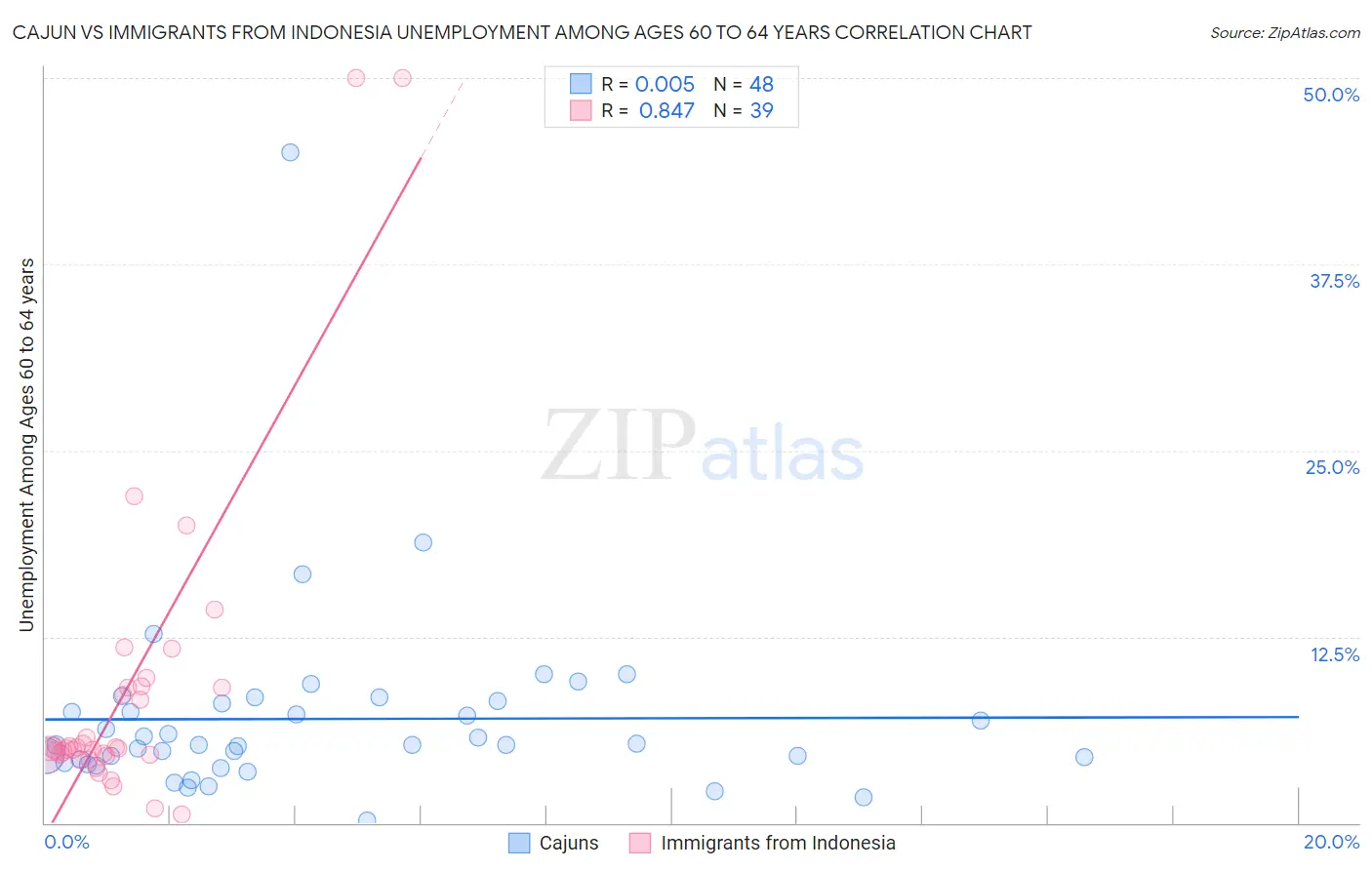 Cajun vs Immigrants from Indonesia Unemployment Among Ages 60 to 64 years