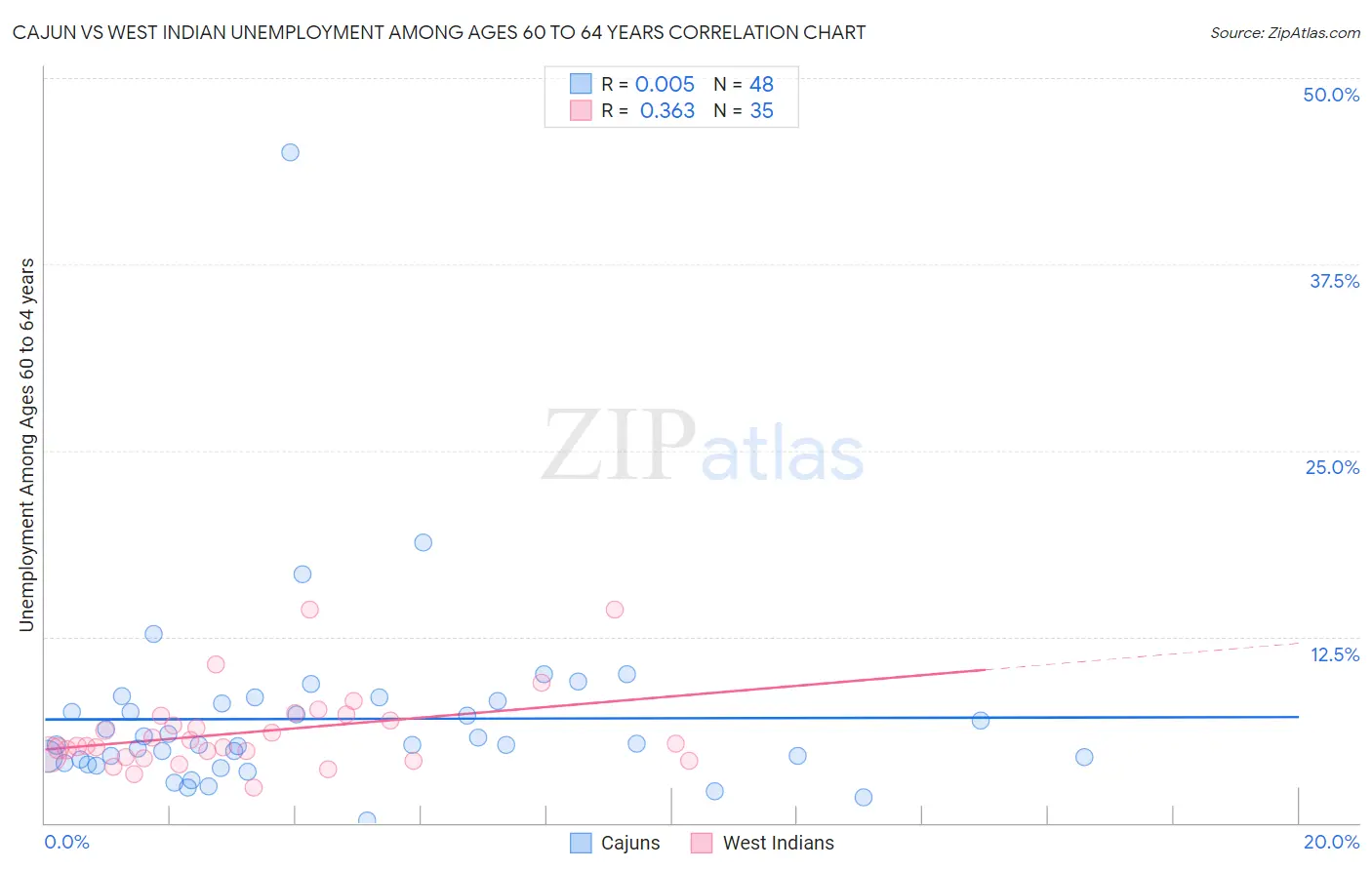 Cajun vs West Indian Unemployment Among Ages 60 to 64 years