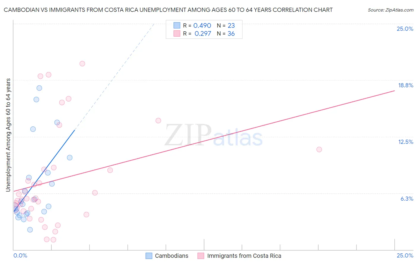 Cambodian vs Immigrants from Costa Rica Unemployment Among Ages 60 to 64 years