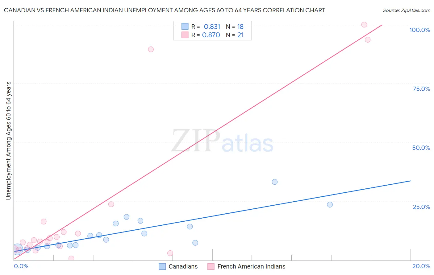 Canadian vs French American Indian Unemployment Among Ages 60 to 64 years