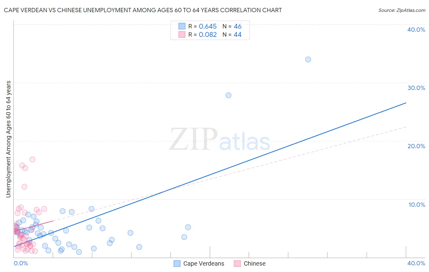 Cape Verdean vs Chinese Unemployment Among Ages 60 to 64 years