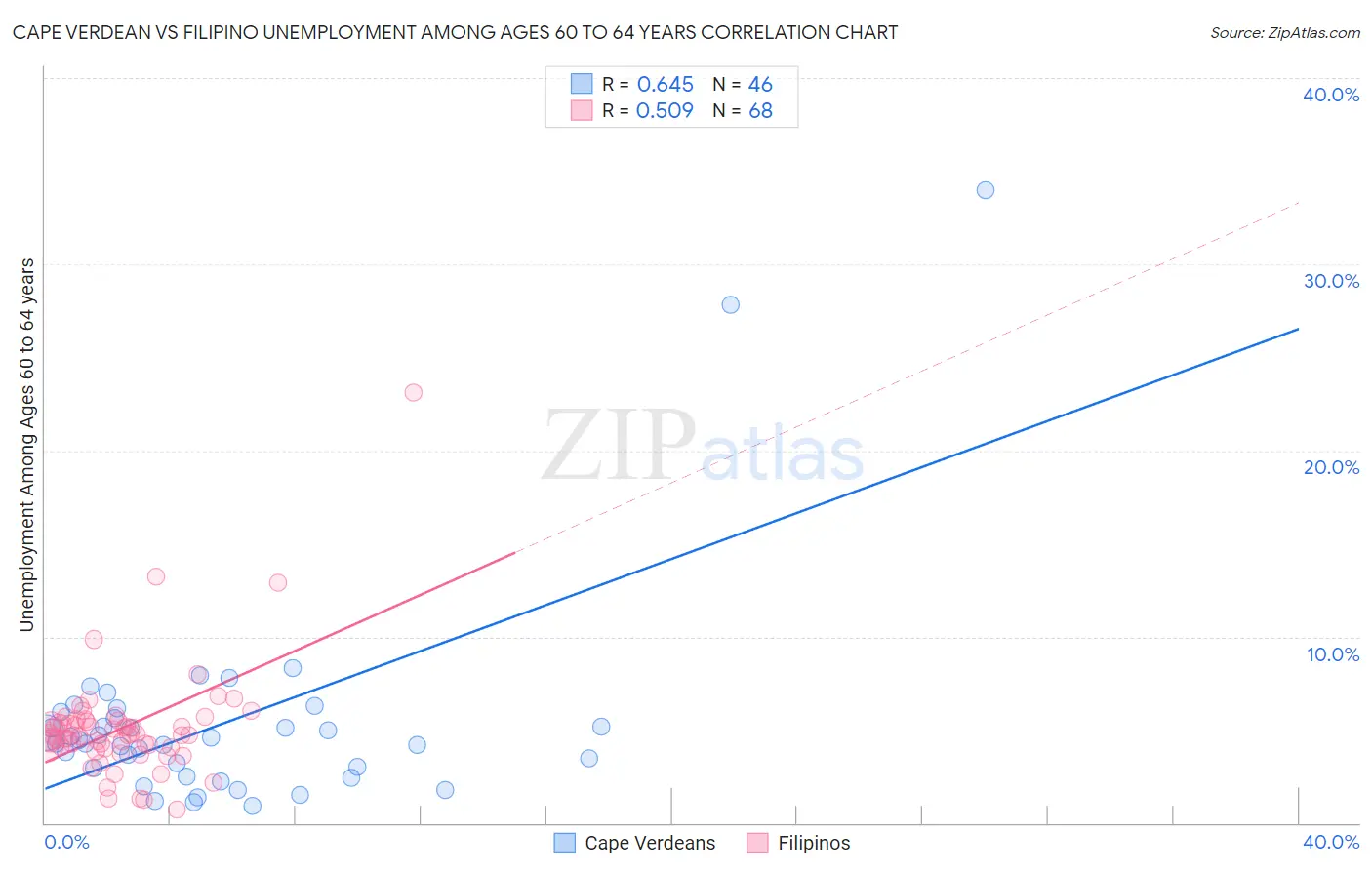 Cape Verdean vs Filipino Unemployment Among Ages 60 to 64 years