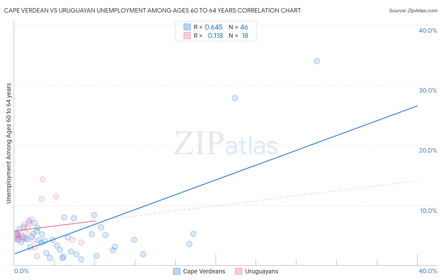 Cape Verdean vs Uruguayan Unemployment Among Ages 60 to 64 years