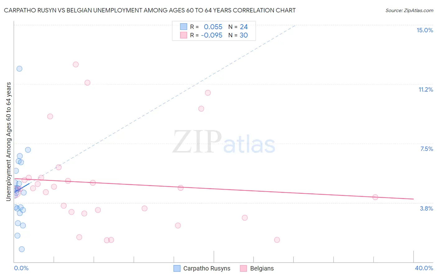 Carpatho Rusyn vs Belgian Unemployment Among Ages 60 to 64 years