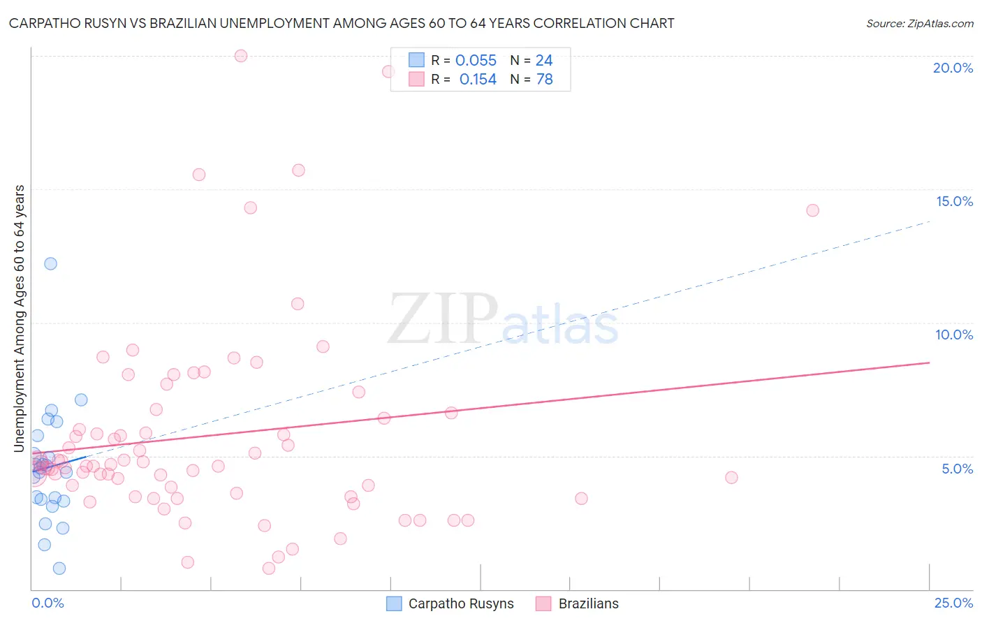 Carpatho Rusyn vs Brazilian Unemployment Among Ages 60 to 64 years