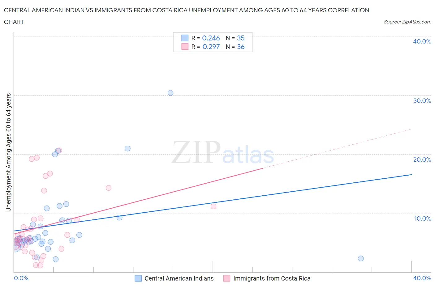 Central American Indian vs Immigrants from Costa Rica Unemployment Among Ages 60 to 64 years