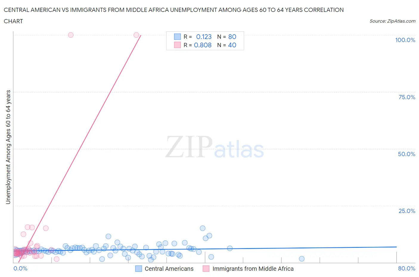 Central American vs Immigrants from Middle Africa Unemployment Among Ages 60 to 64 years