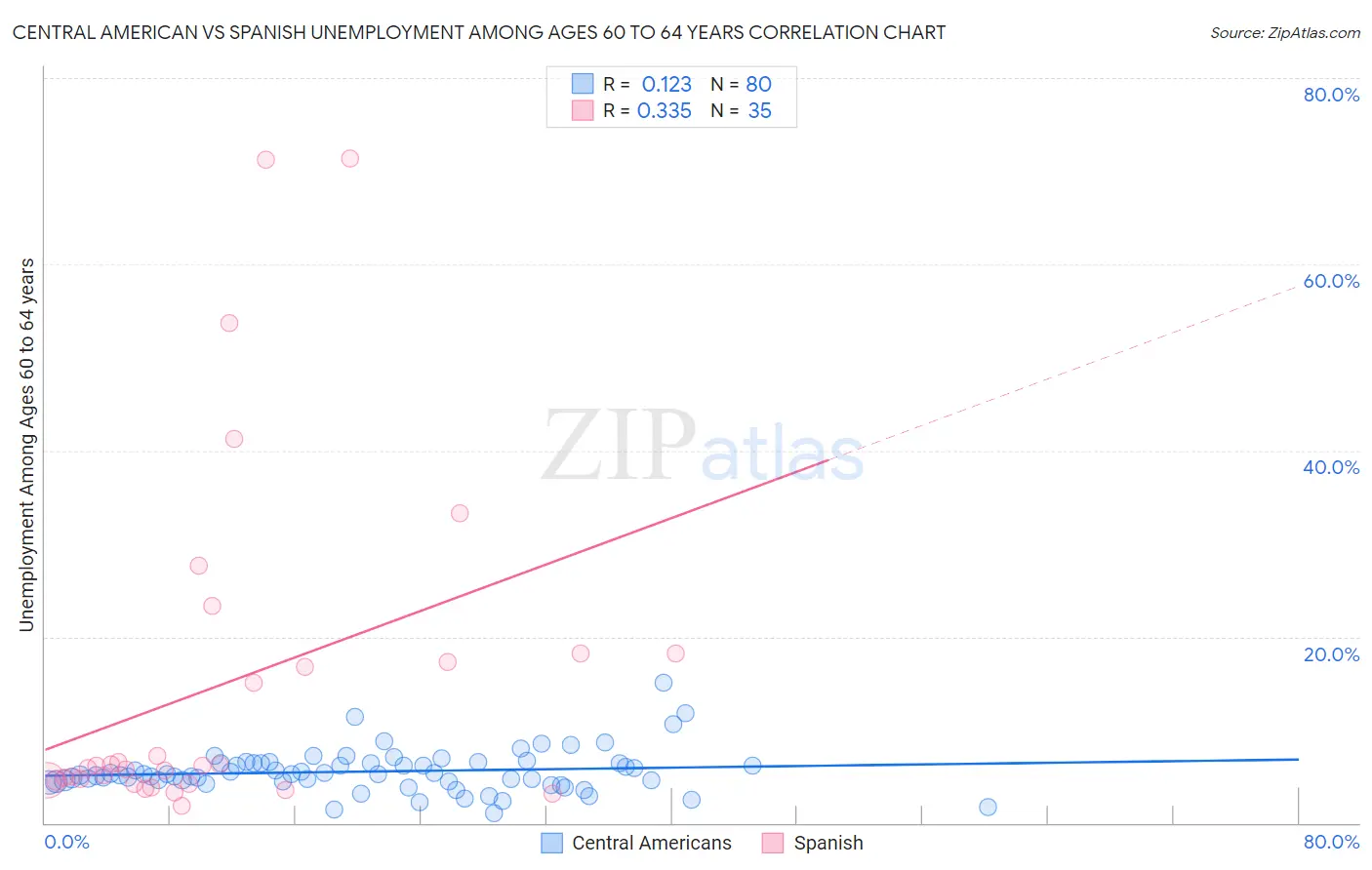 Central American vs Spanish Unemployment Among Ages 60 to 64 years