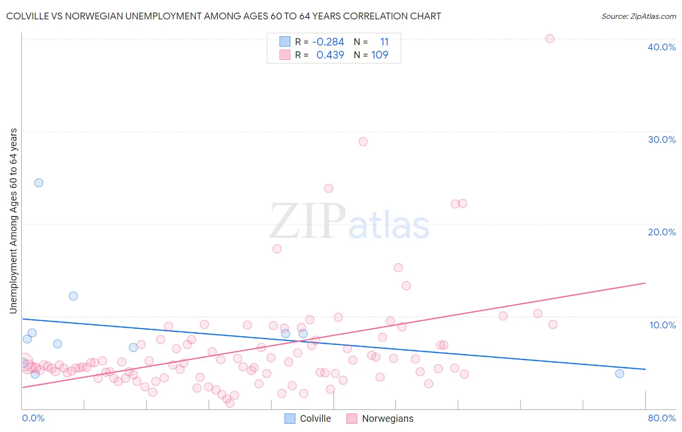 Colville vs Norwegian Unemployment Among Ages 60 to 64 years