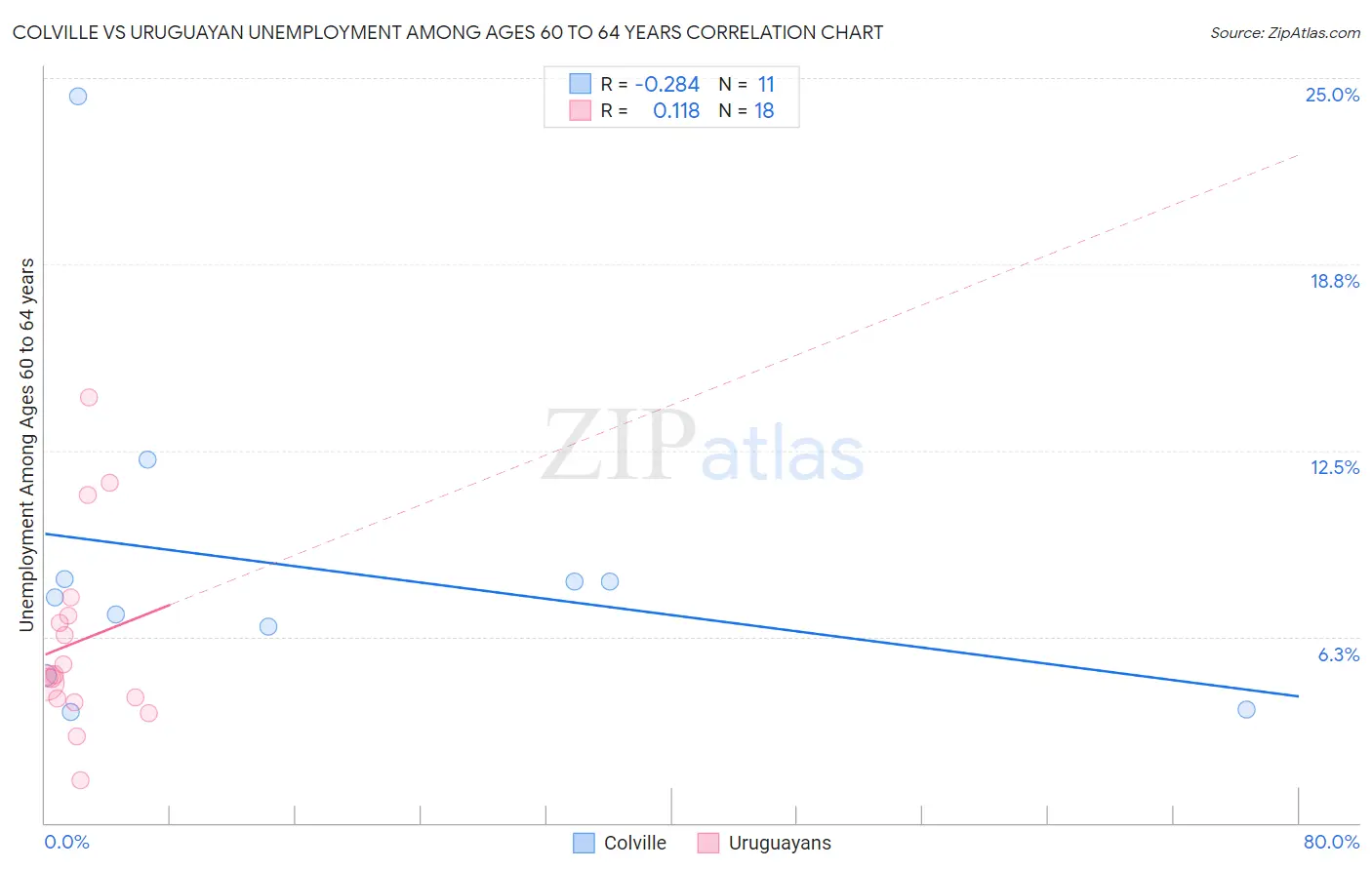 Colville vs Uruguayan Unemployment Among Ages 60 to 64 years