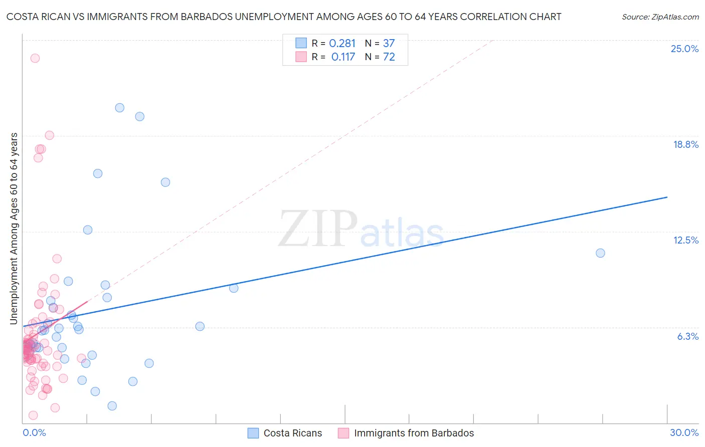 Costa Rican vs Immigrants from Barbados Unemployment Among Ages 60 to 64 years