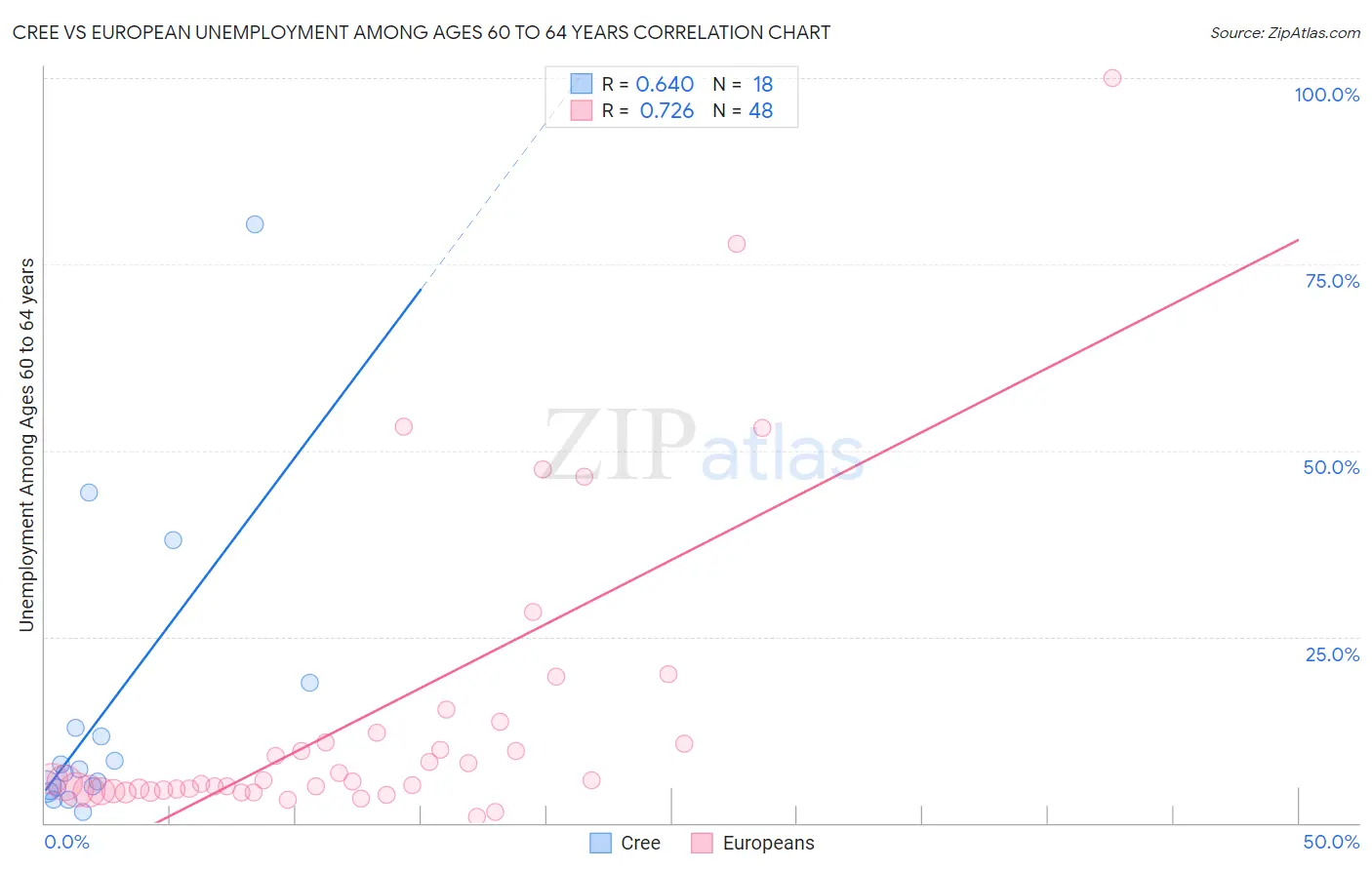 Cree vs European Unemployment Among Ages 60 to 64 years