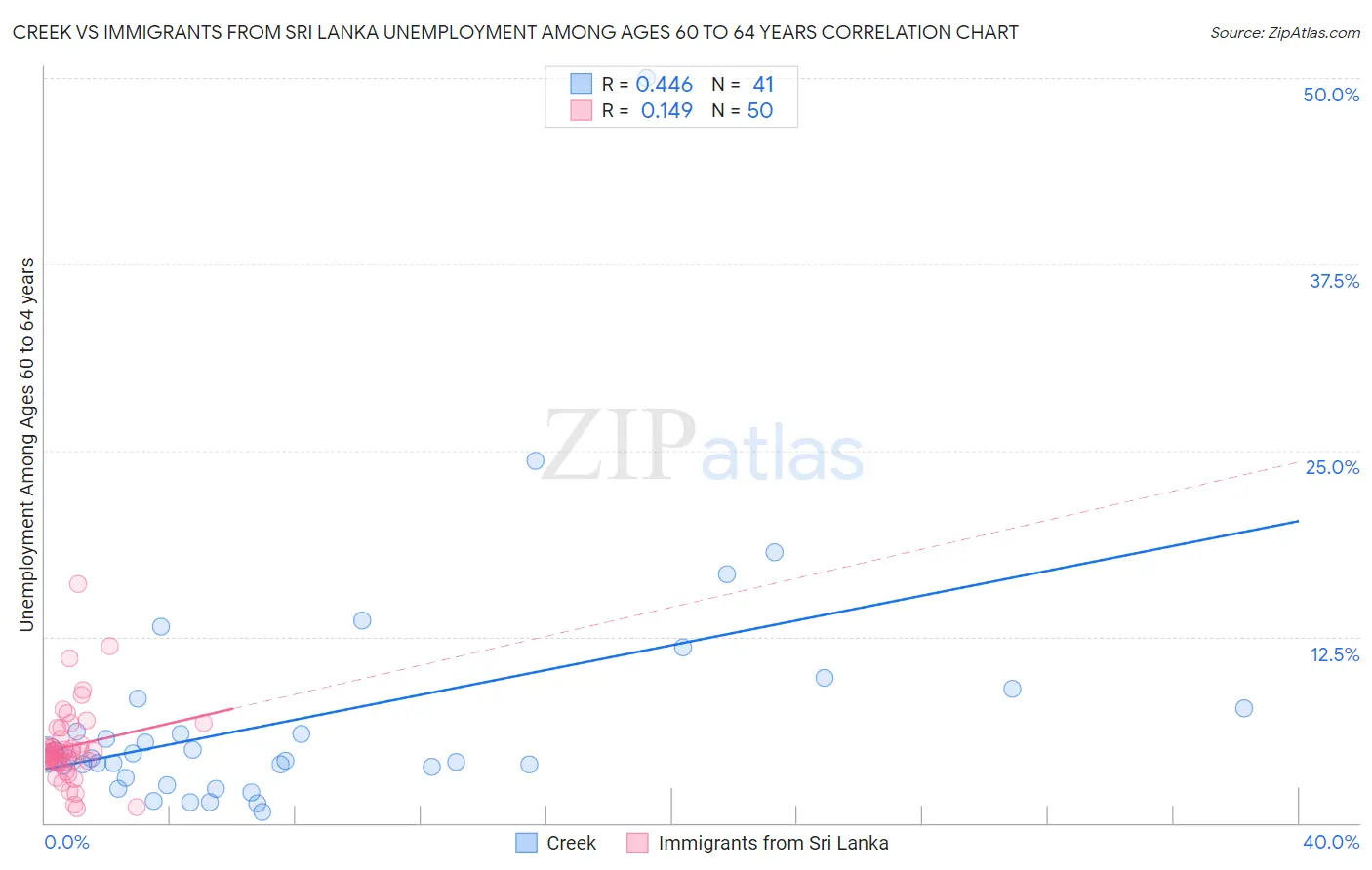 Creek vs Immigrants from Sri Lanka Unemployment Among Ages 60 to 64 years