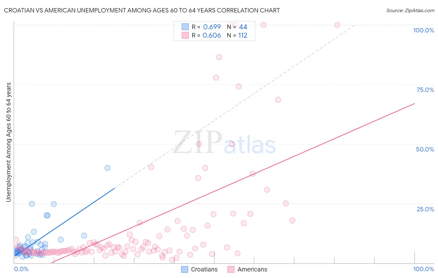 Croatian vs American Unemployment Among Ages 60 to 64 years