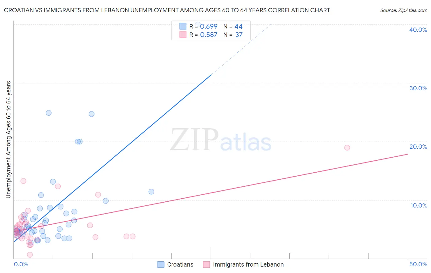 Croatian vs Immigrants from Lebanon Unemployment Among Ages 60 to 64 years