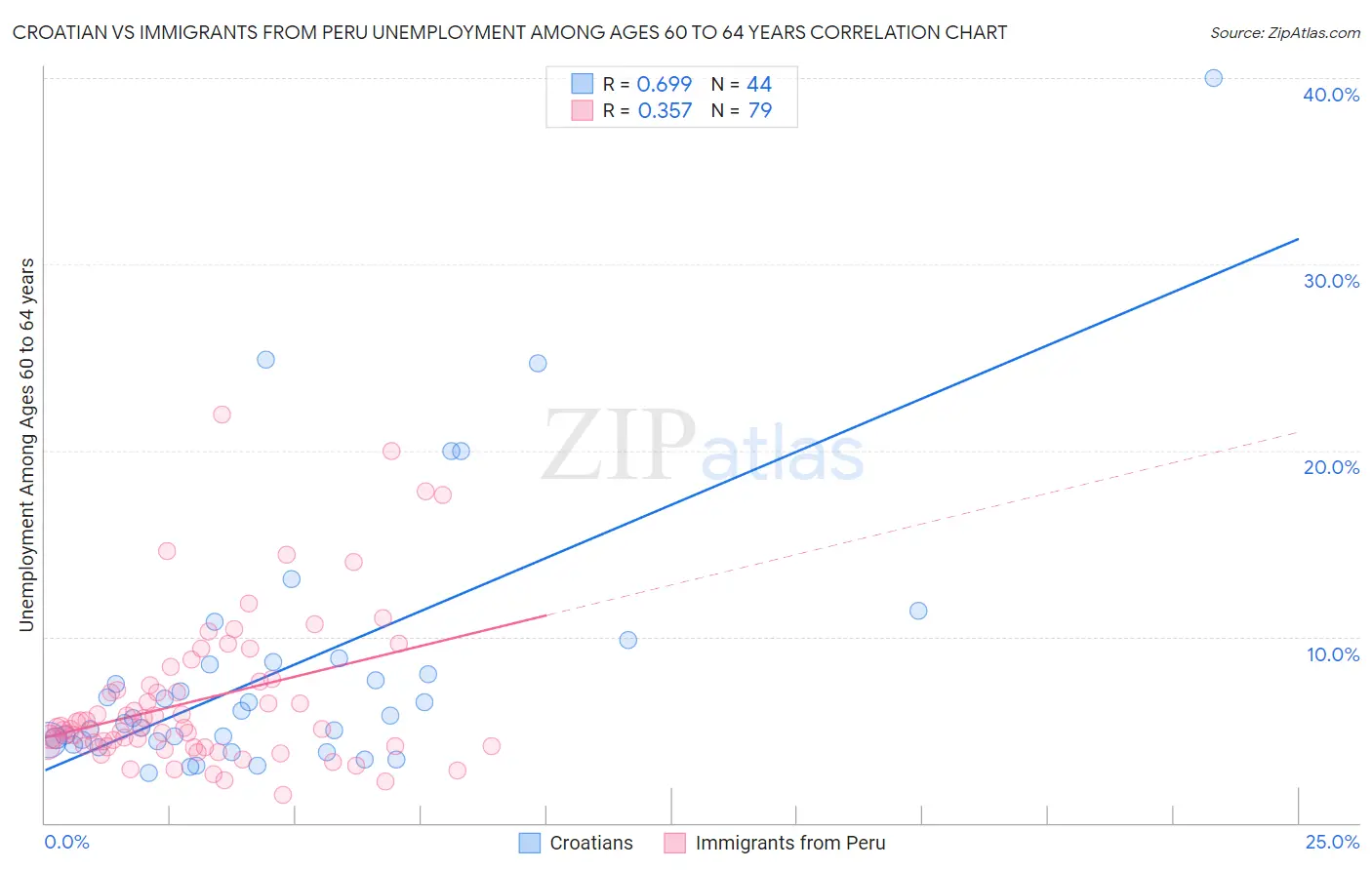 Croatian vs Immigrants from Peru Unemployment Among Ages 60 to 64 years