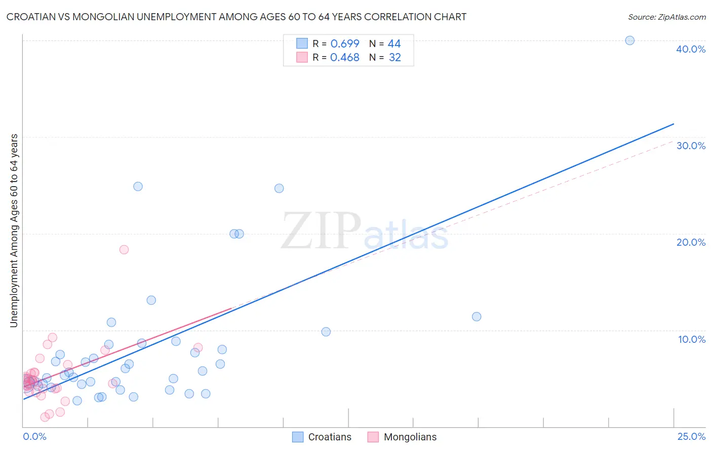 Croatian vs Mongolian Unemployment Among Ages 60 to 64 years