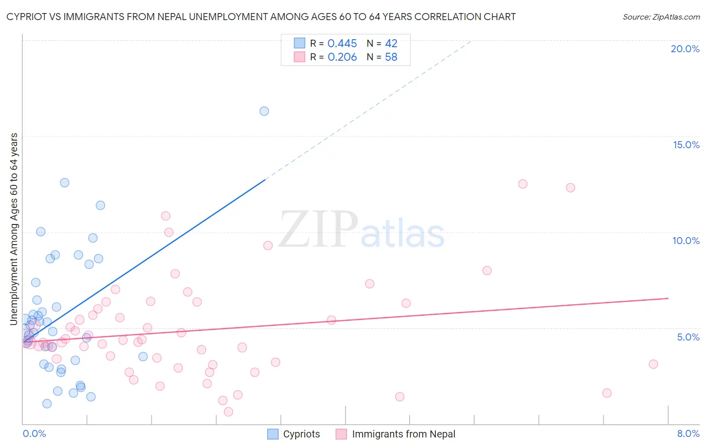 Cypriot vs Immigrants from Nepal Unemployment Among Ages 60 to 64 years