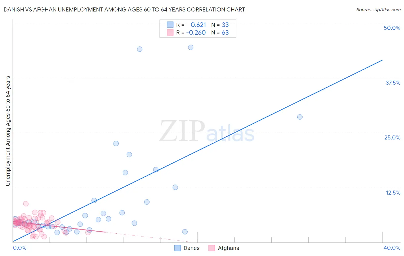 Danish vs Afghan Unemployment Among Ages 60 to 64 years