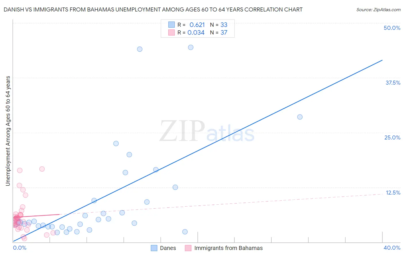 Danish vs Immigrants from Bahamas Unemployment Among Ages 60 to 64 years