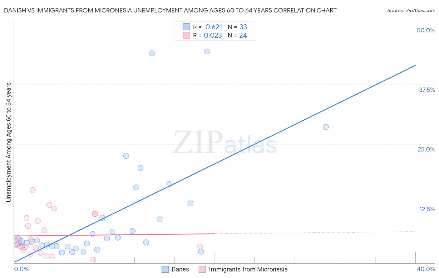 Danish vs Immigrants from Micronesia Unemployment Among Ages 60 to 64 years