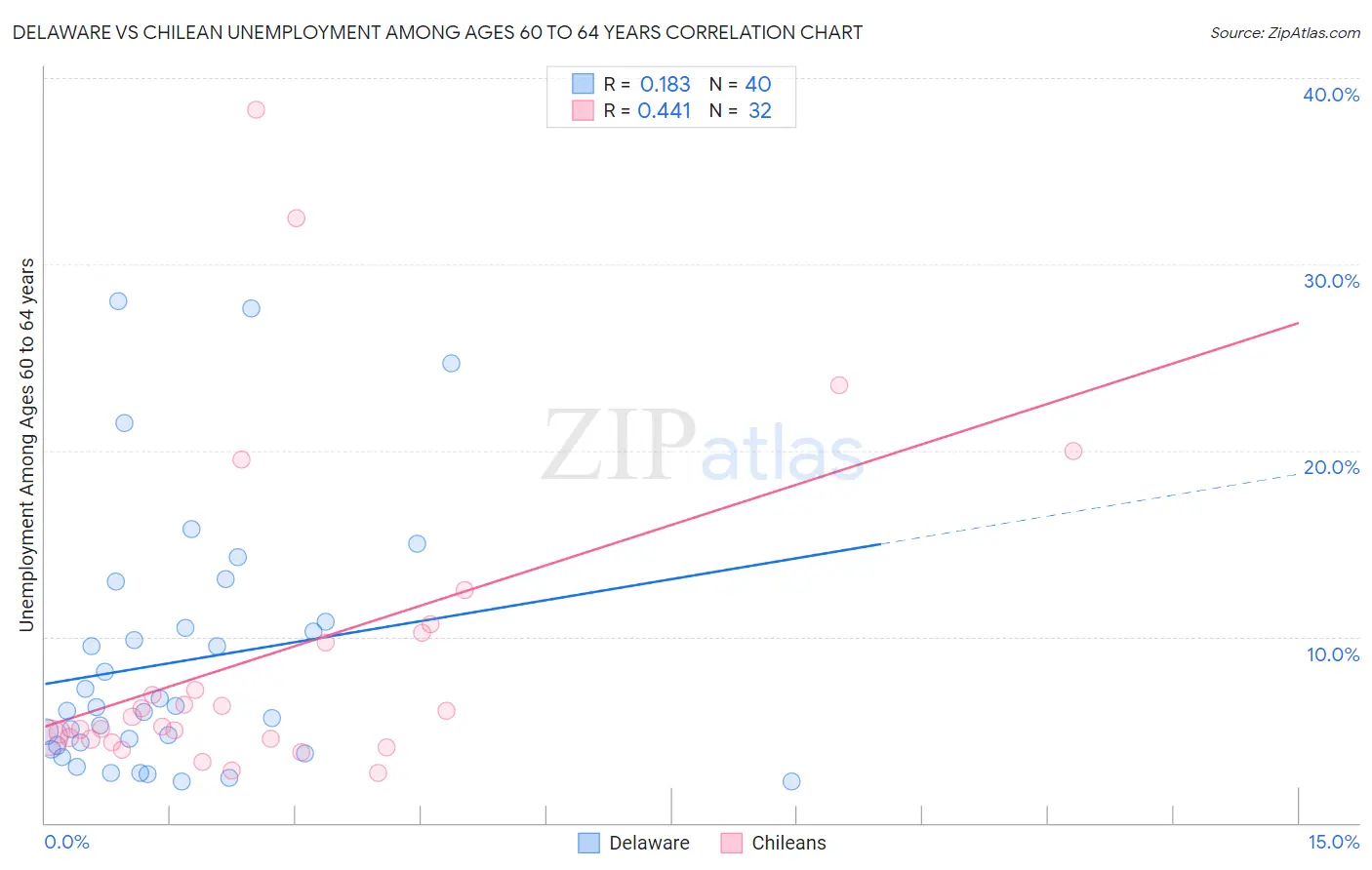 Delaware vs Chilean Unemployment Among Ages 60 to 64 years