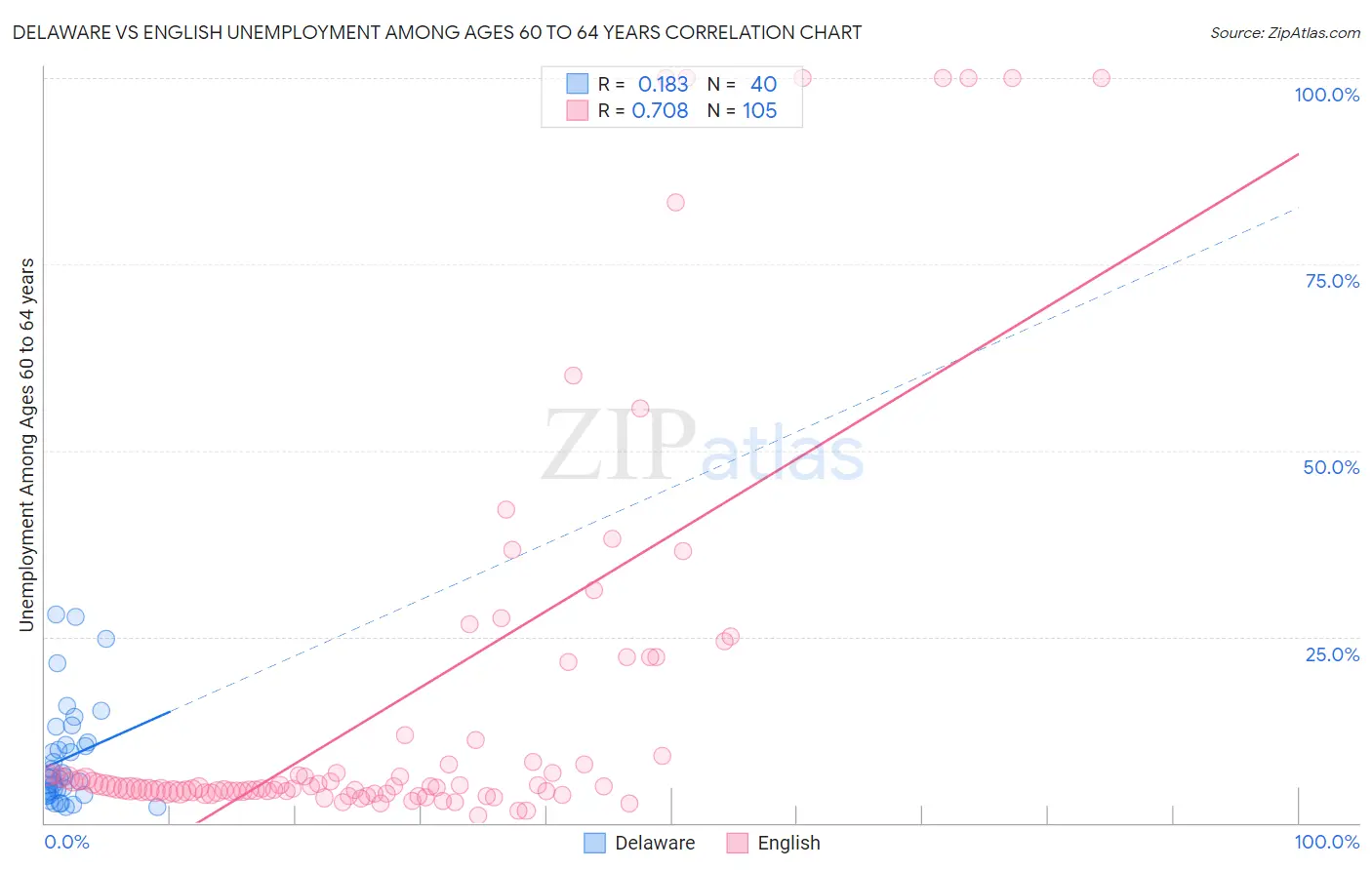 Delaware vs English Unemployment Among Ages 60 to 64 years