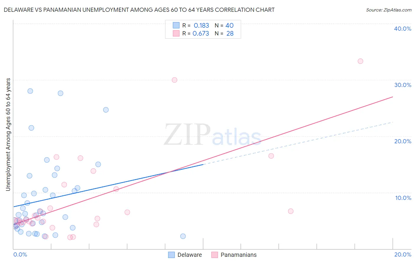 Delaware vs Panamanian Unemployment Among Ages 60 to 64 years