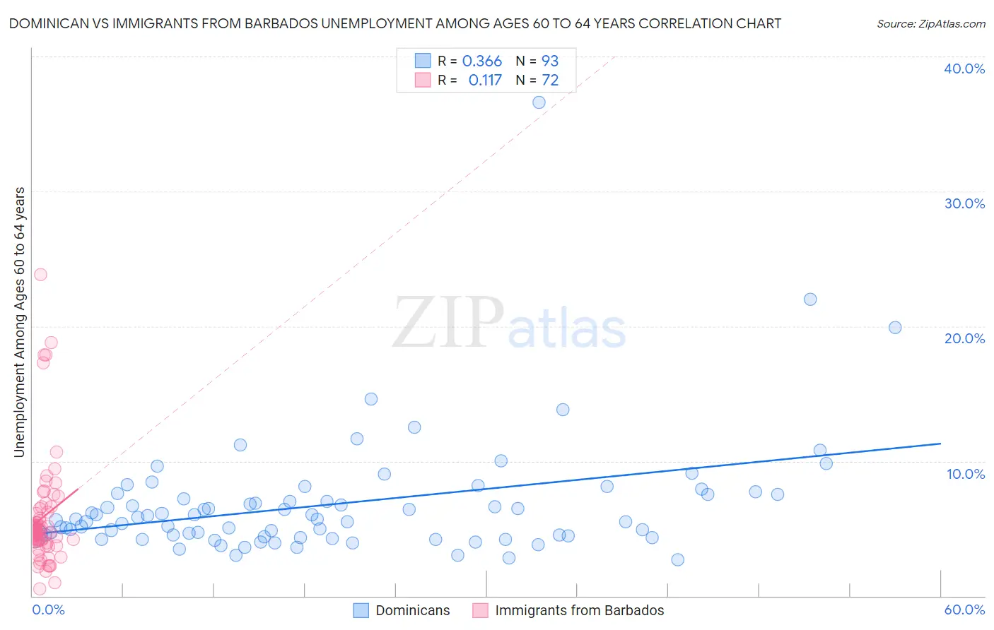 Dominican vs Immigrants from Barbados Unemployment Among Ages 60 to 64 years