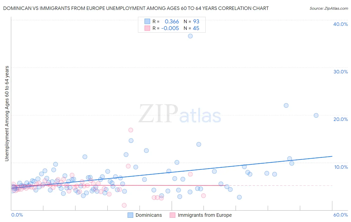 Dominican vs Immigrants from Europe Unemployment Among Ages 60 to 64 years