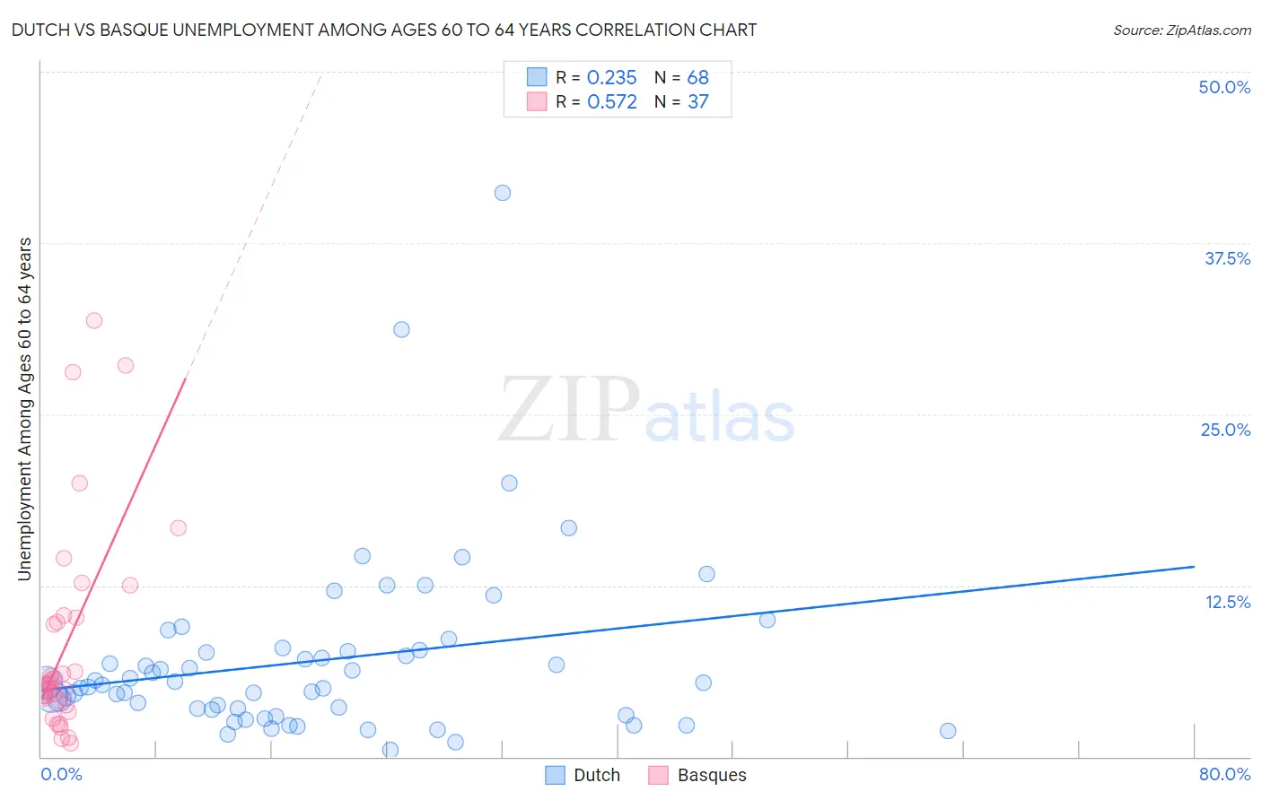 Dutch vs Basque Unemployment Among Ages 60 to 64 years