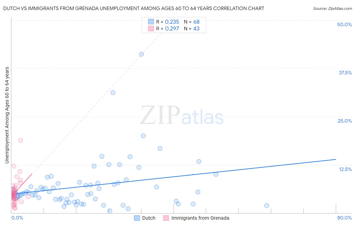 Dutch vs Immigrants from Grenada Unemployment Among Ages 60 to 64 years