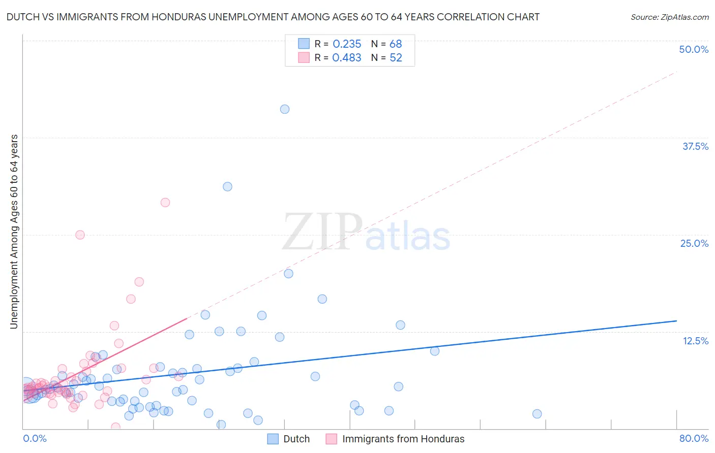 Dutch vs Immigrants from Honduras Unemployment Among Ages 60 to 64 years