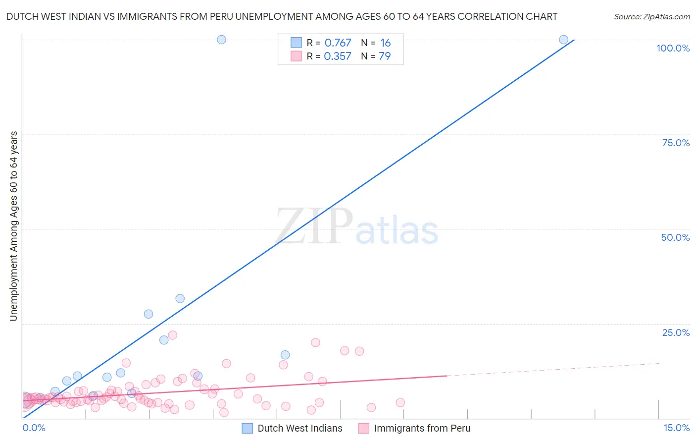 Dutch West Indian vs Immigrants from Peru Unemployment Among Ages 60 to 64 years