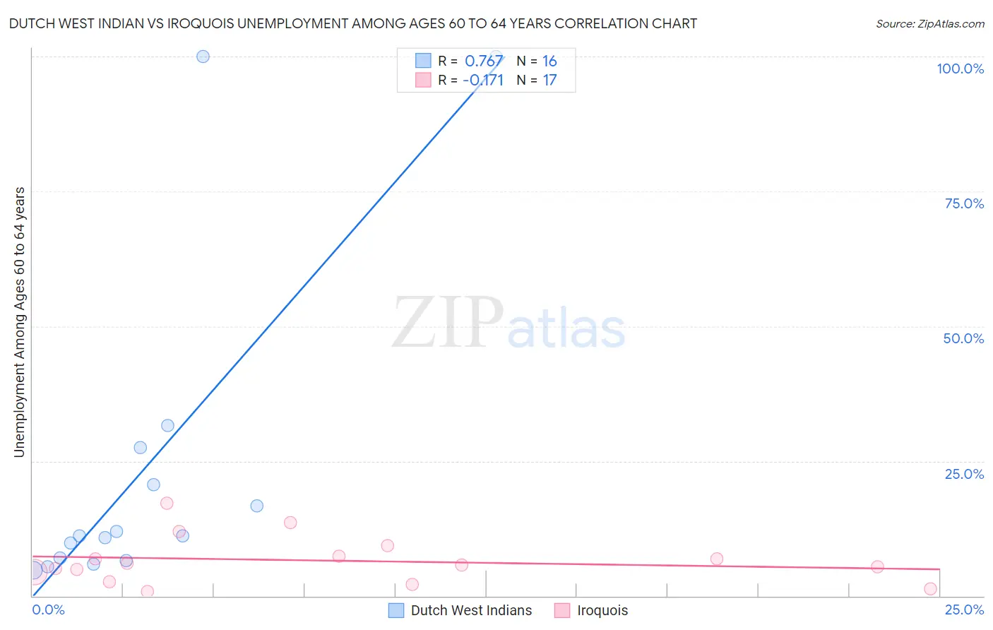 Dutch West Indian vs Iroquois Unemployment Among Ages 60 to 64 years