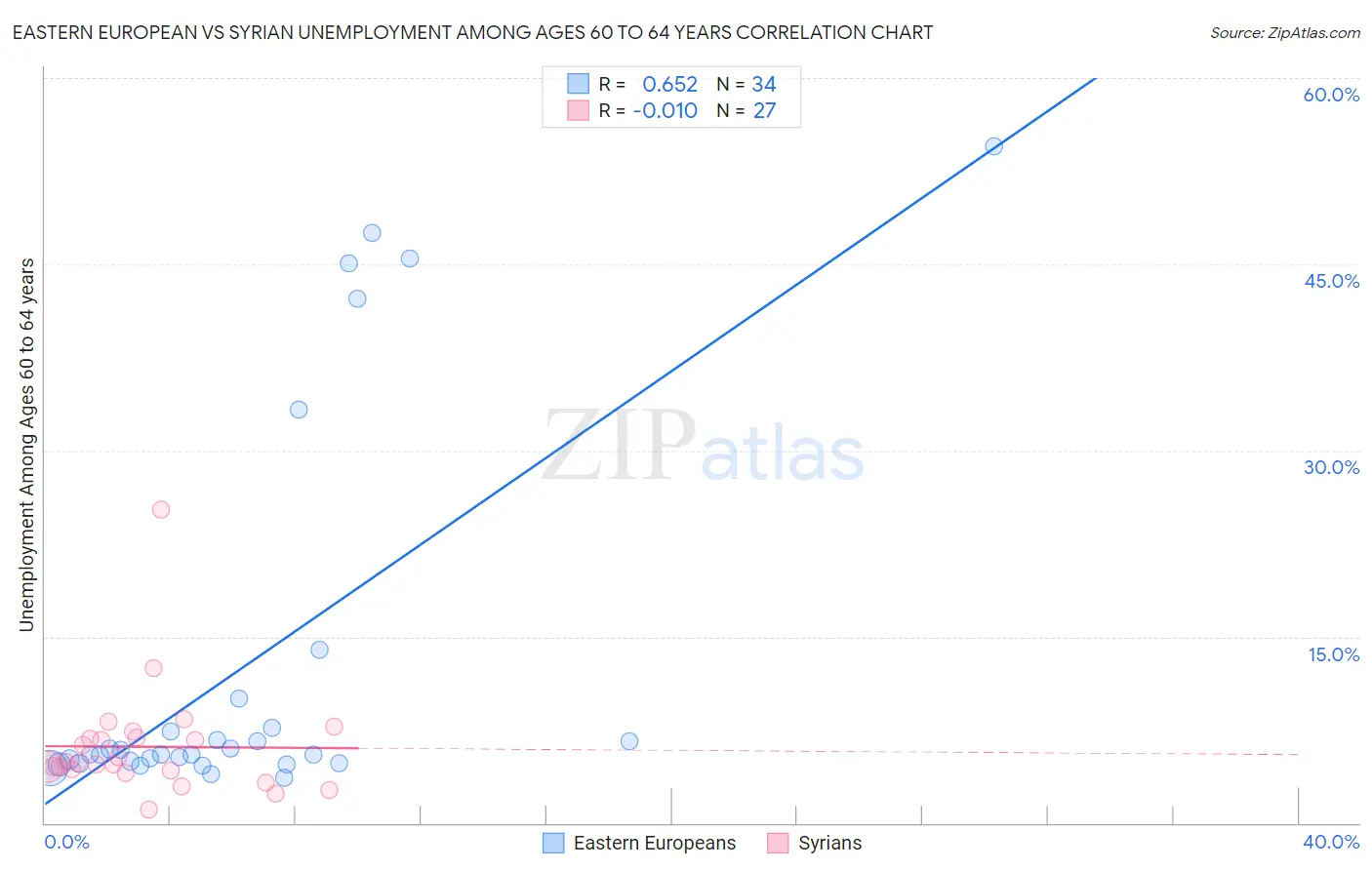 Eastern European vs Syrian Unemployment Among Ages 60 to 64 years