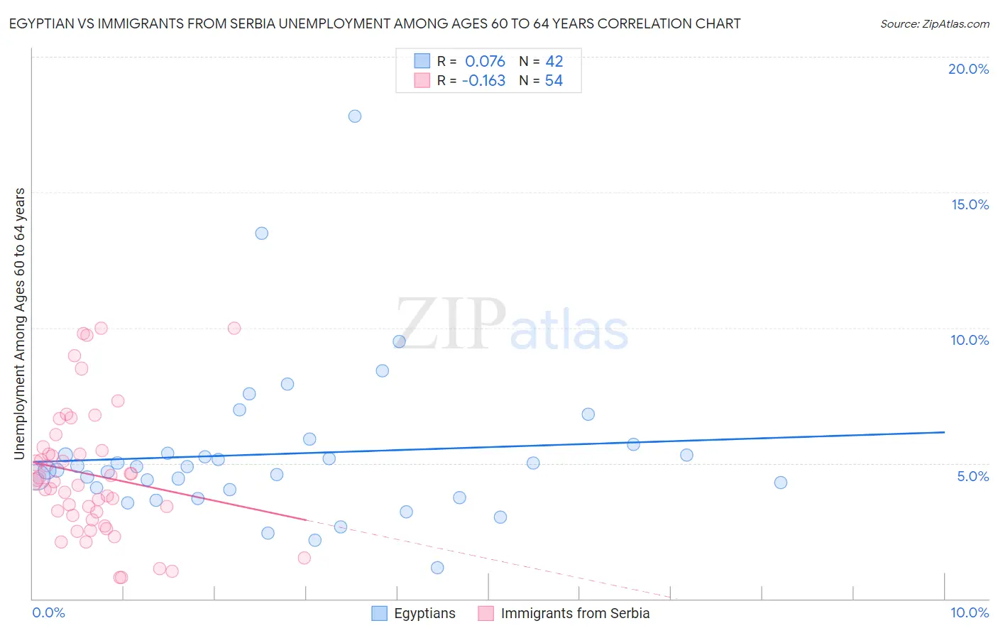 Egyptian vs Immigrants from Serbia Unemployment Among Ages 60 to 64 years