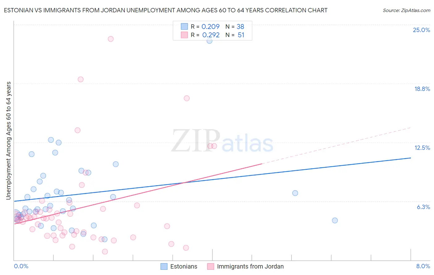 Estonian vs Immigrants from Jordan Unemployment Among Ages 60 to 64 years