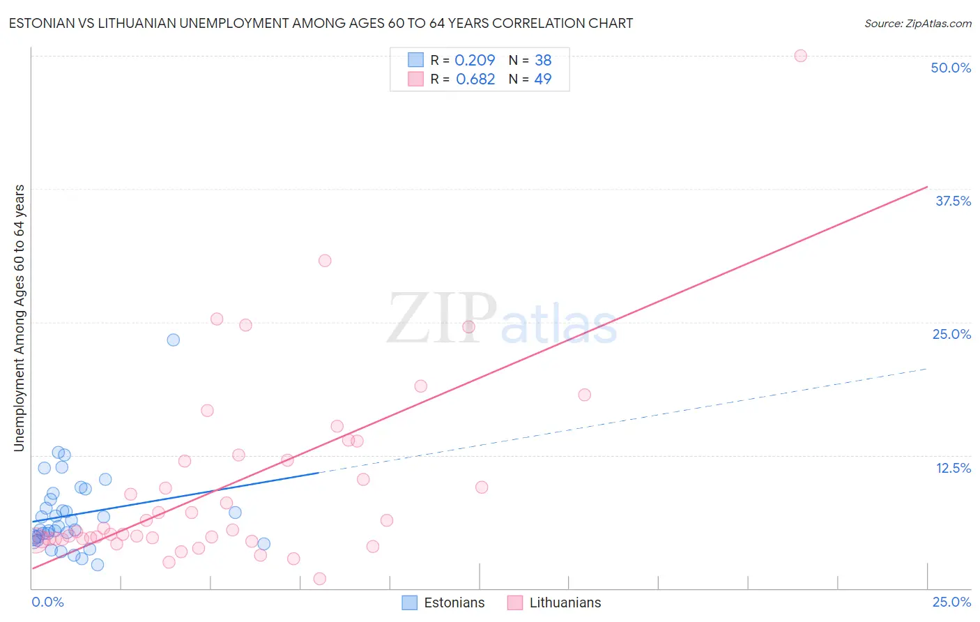 Estonian vs Lithuanian Unemployment Among Ages 60 to 64 years