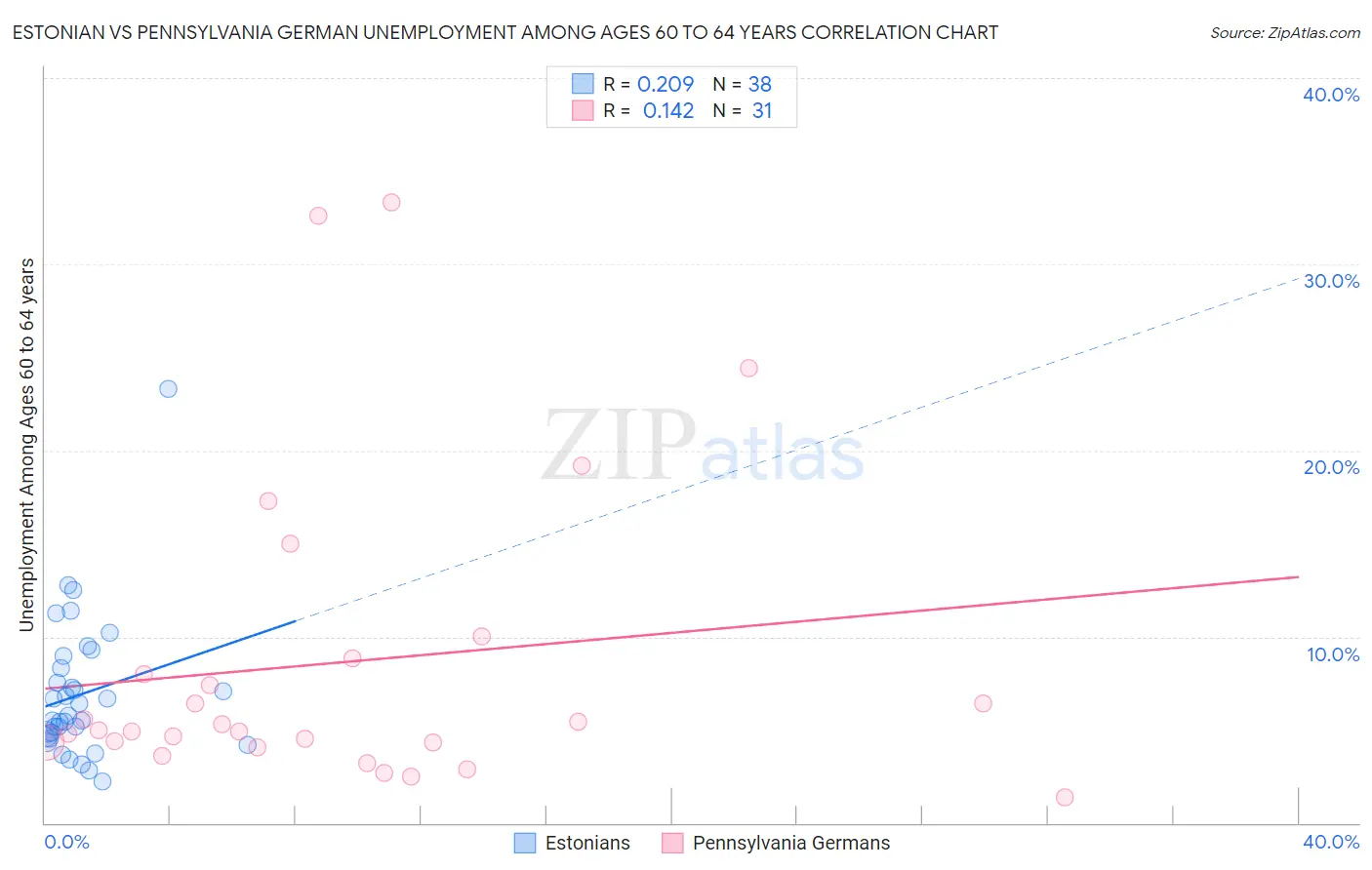 Estonian vs Pennsylvania German Unemployment Among Ages 60 to 64 years