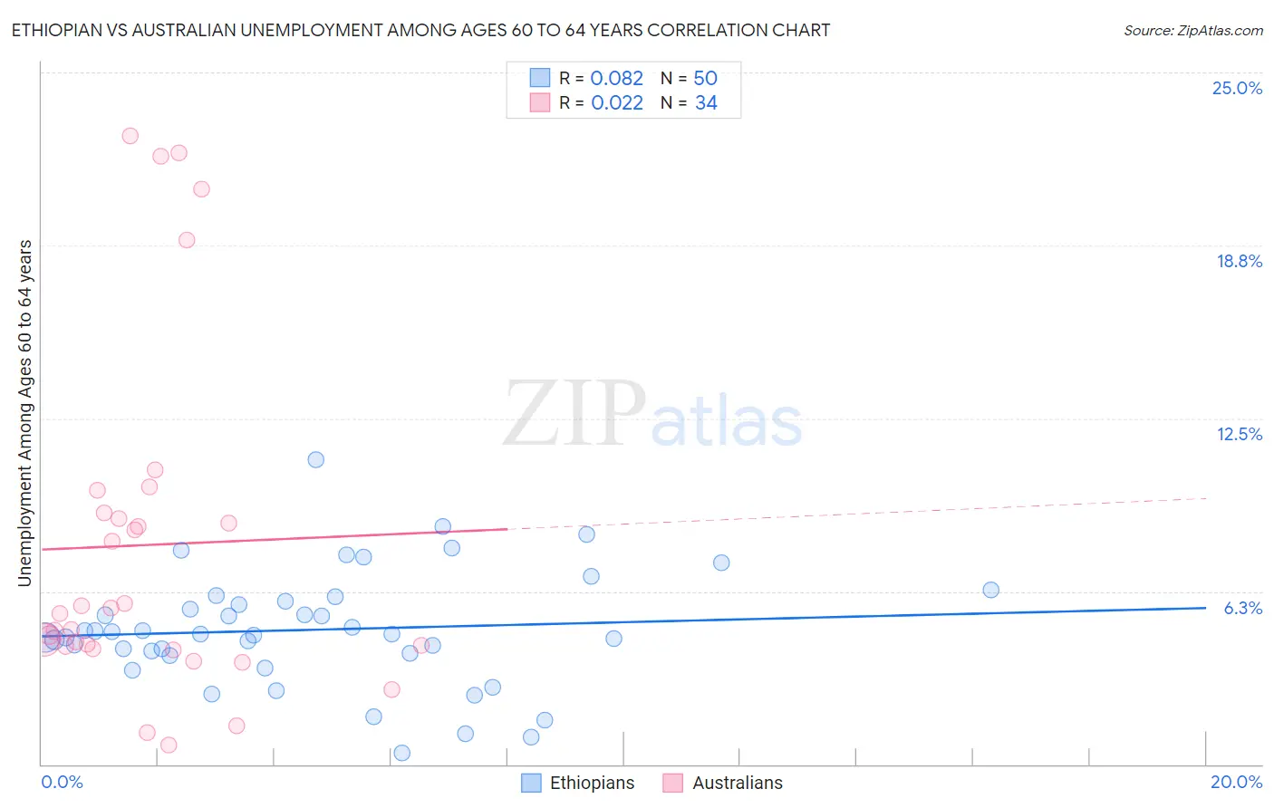 Ethiopian vs Australian Unemployment Among Ages 60 to 64 years