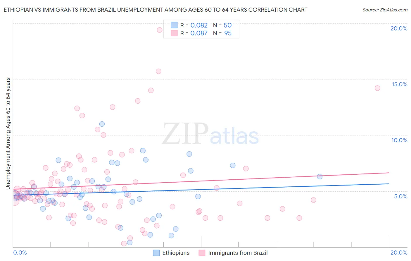 Ethiopian vs Immigrants from Brazil Unemployment Among Ages 60 to 64 years