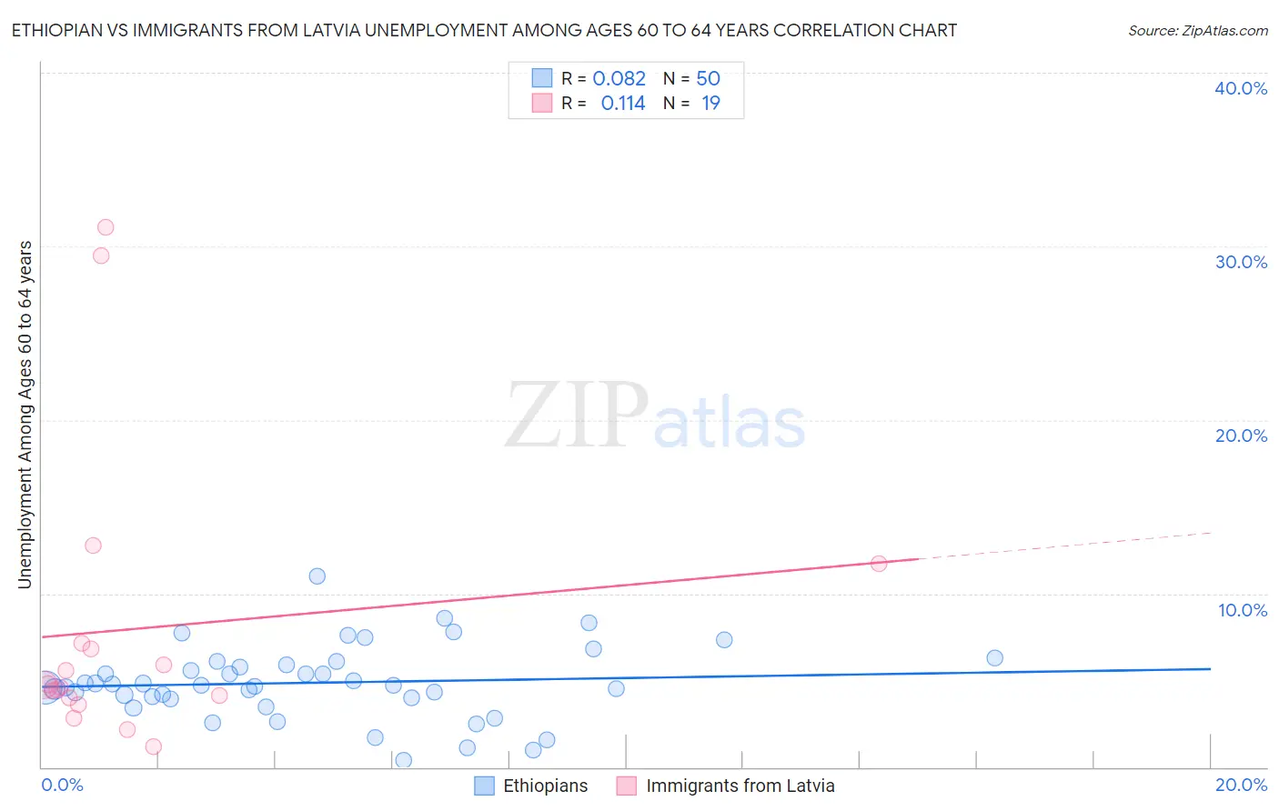 Ethiopian vs Immigrants from Latvia Unemployment Among Ages 60 to 64 years