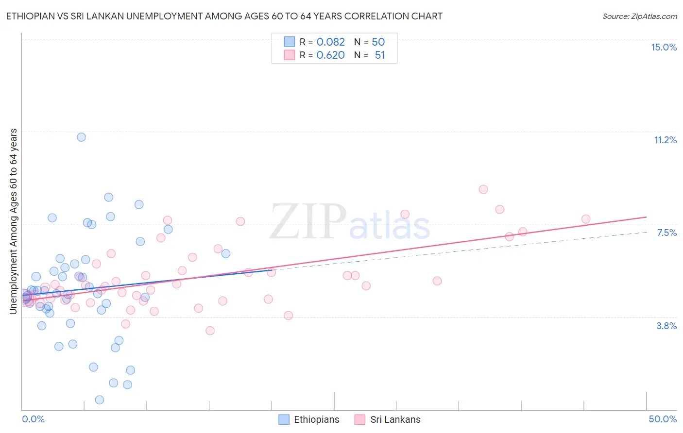 Ethiopian vs Sri Lankan Unemployment Among Ages 60 to 64 years