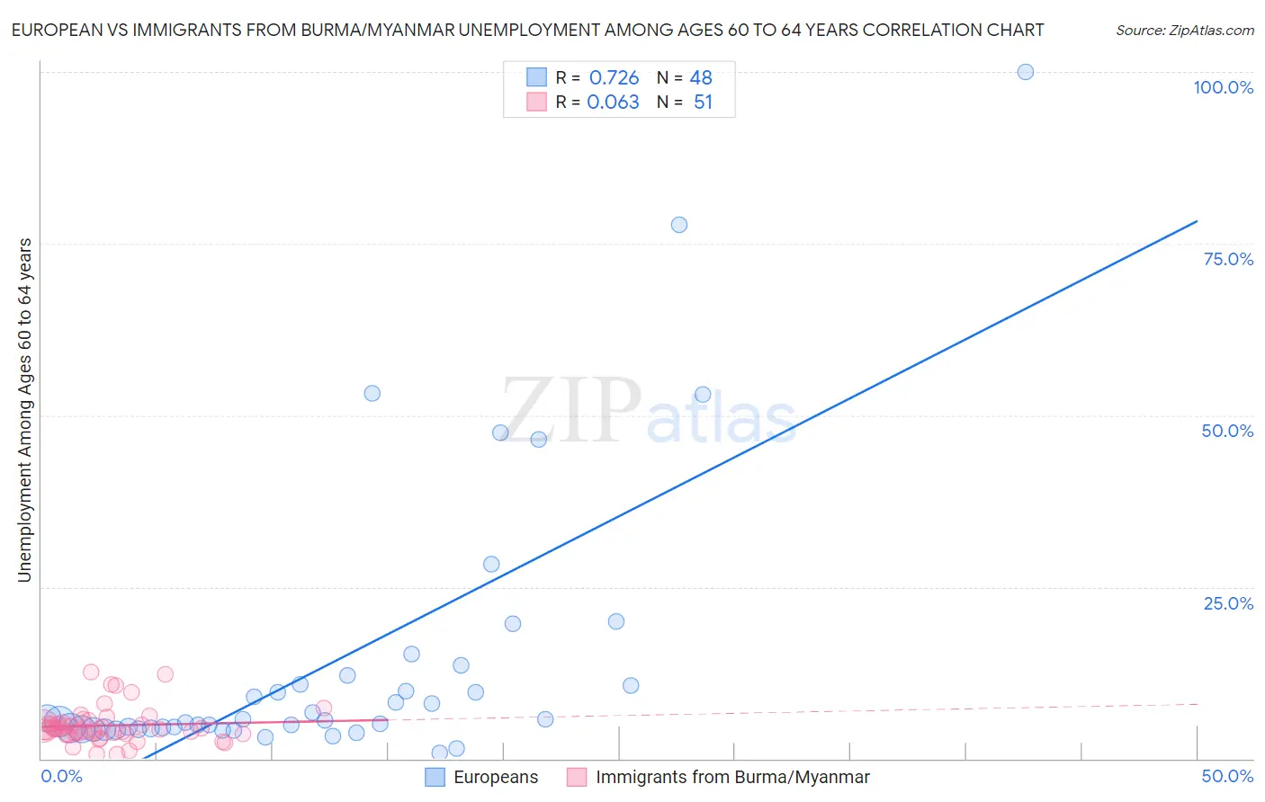 European vs Immigrants from Burma/Myanmar Unemployment Among Ages 60 to 64 years