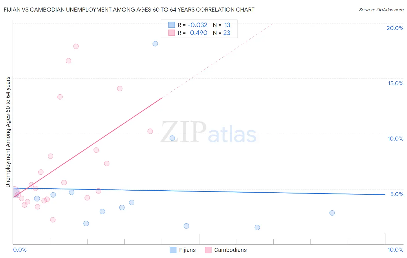 Fijian vs Cambodian Unemployment Among Ages 60 to 64 years