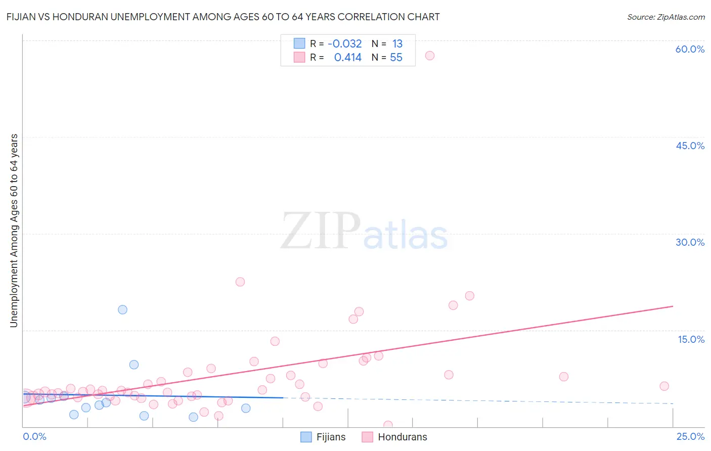 Fijian vs Honduran Unemployment Among Ages 60 to 64 years