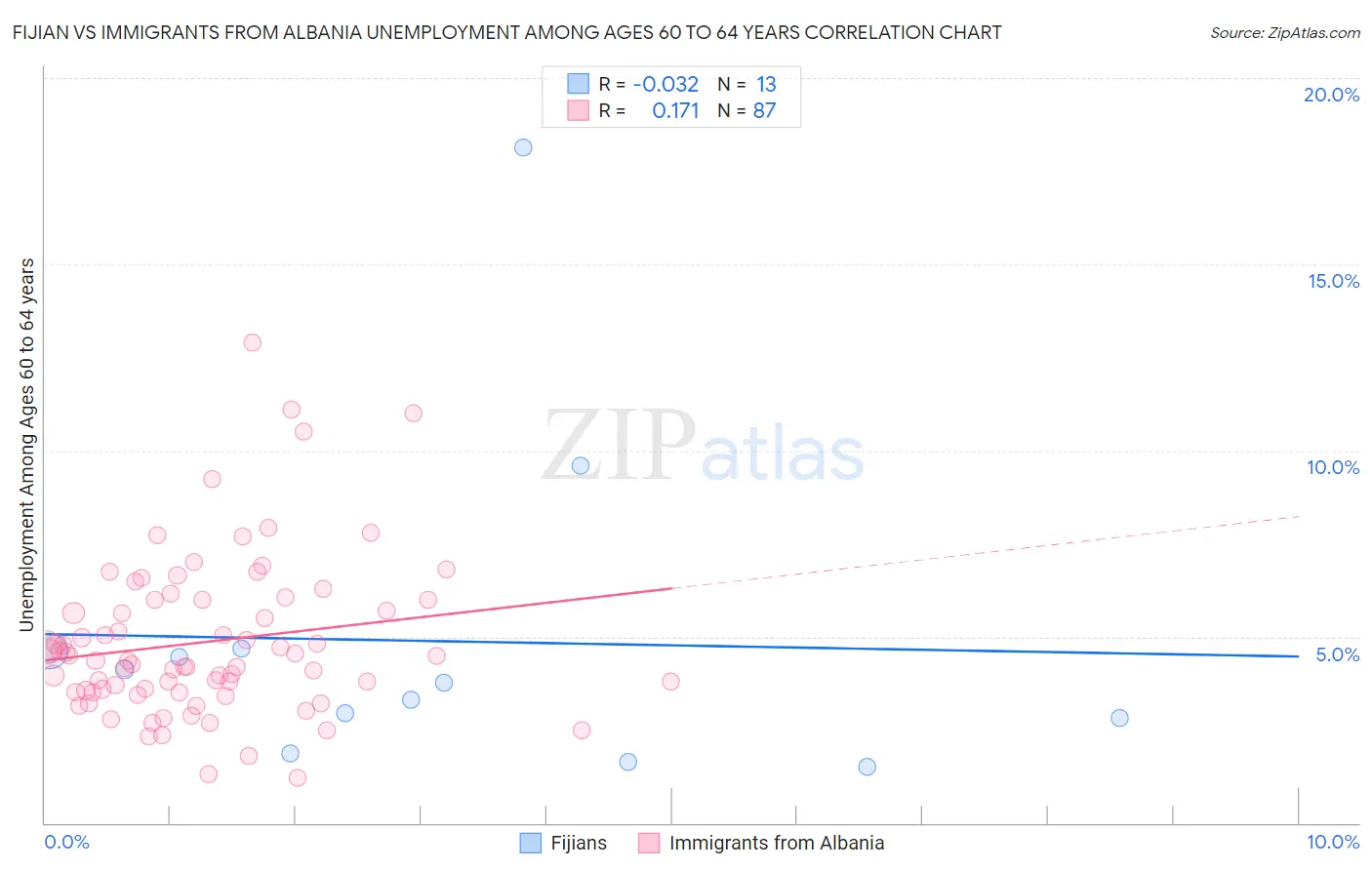 Fijian vs Immigrants from Albania Unemployment Among Ages 60 to 64 years